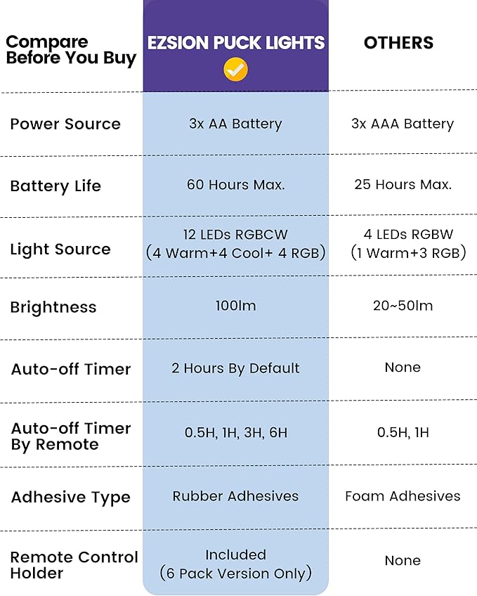 Puck Lights with Remote Control, Battery Operated Wireless LED Under Cabinet - Image 8