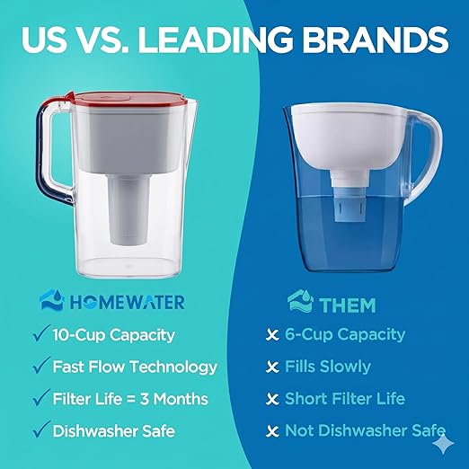 HOMEWATER 10-Cup Pitcher Filter – BPA-Free, High-Capacity 2.4L Fast-Flow Carbon - Image 4